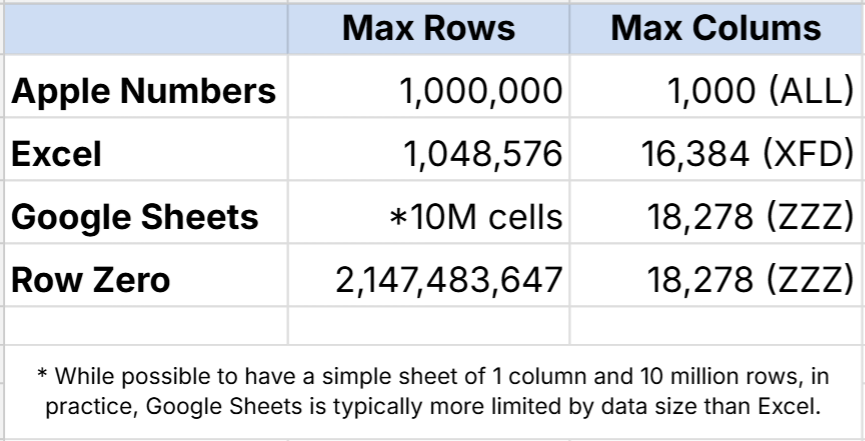 apple numbers row limit compared to Excel, Google Sheets, and Row Zero