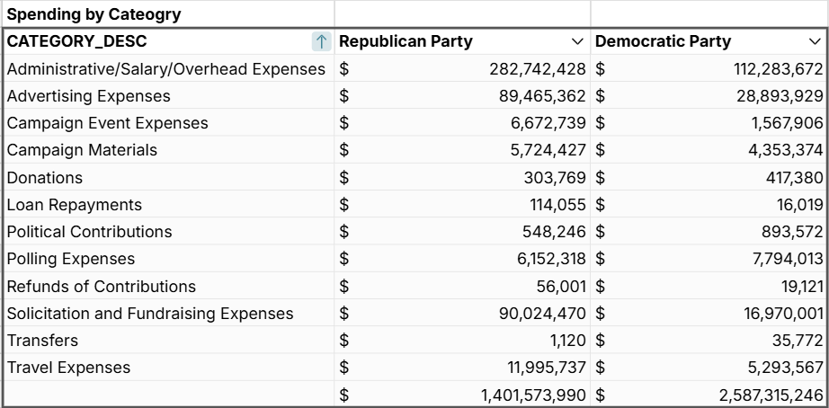 2023-2024 Campaign Expenditures Categories