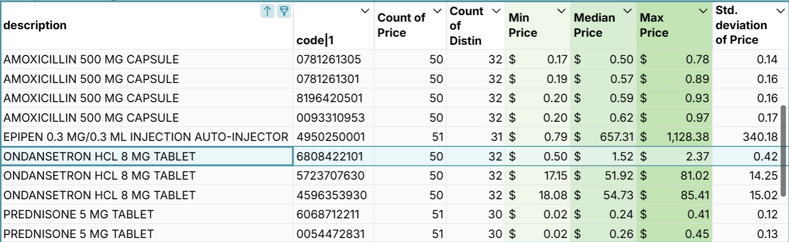 cleveland clinic price drill down