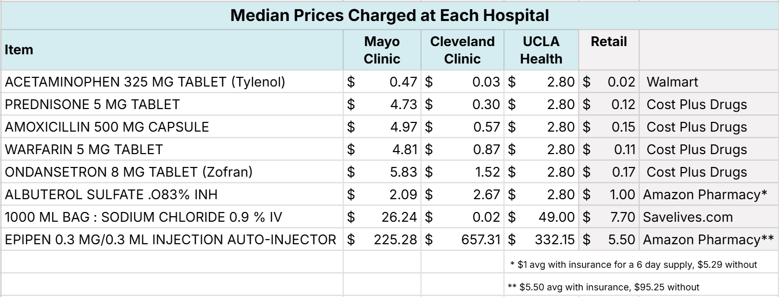 compare drug prices at hospitals