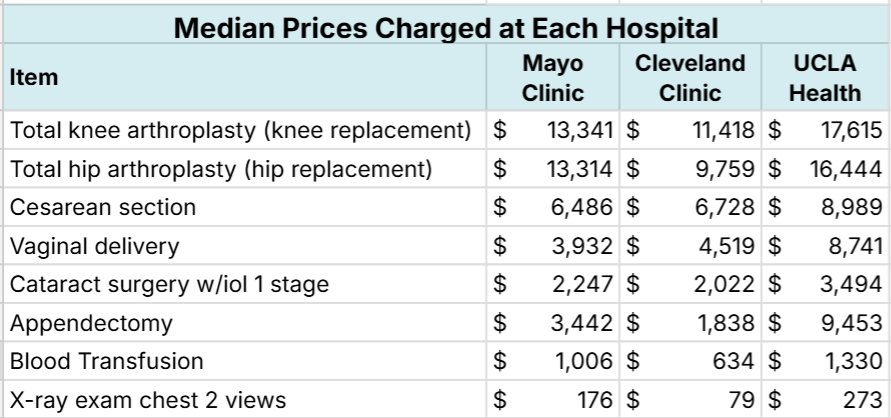 compare prices at hospitals