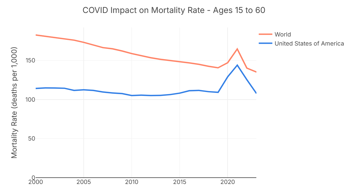 chart of covid impact on overall death rate worldwide