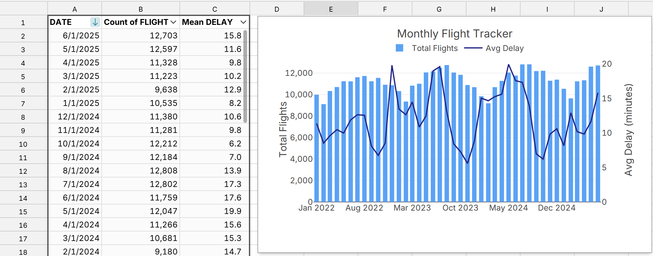 create chart from pivot table
