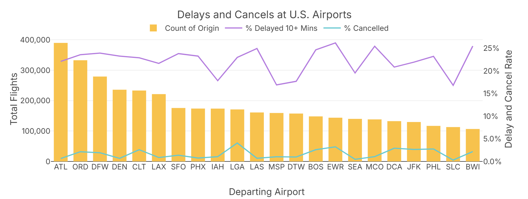 U.S. flight delays by airport