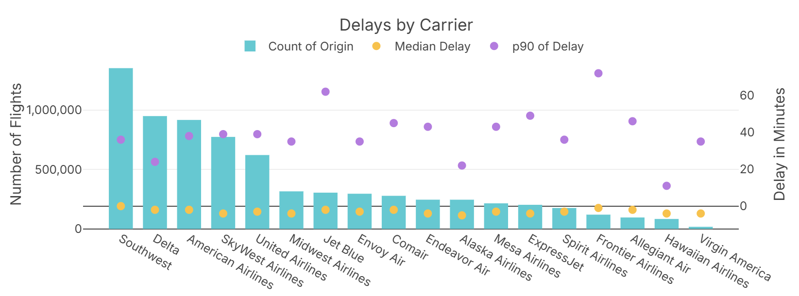 U.S. flight delays by airline