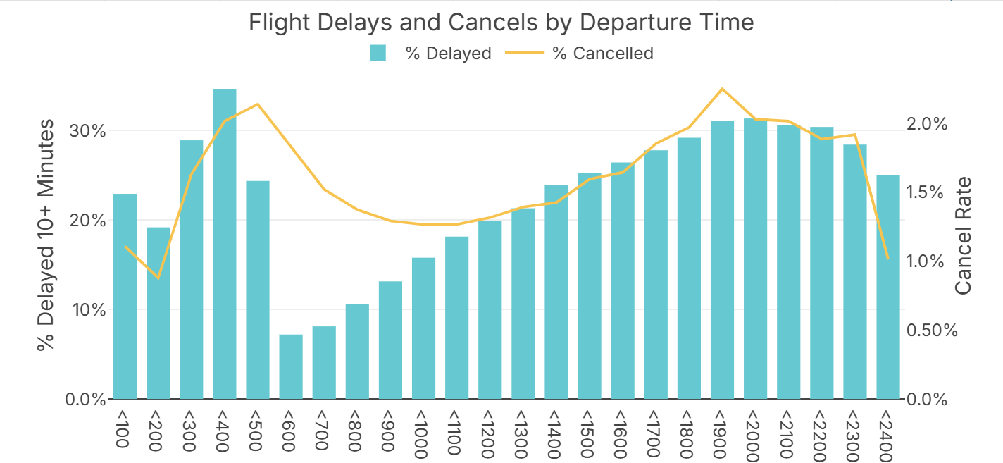 flight delays by departure time