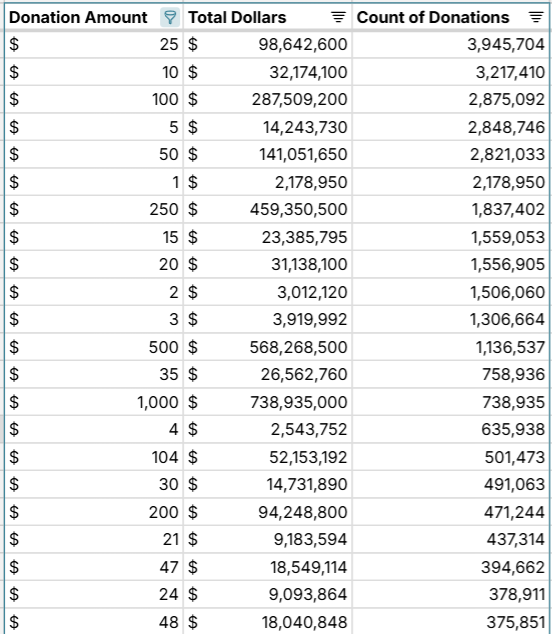 political contributions by occupation to federal elections in 2024