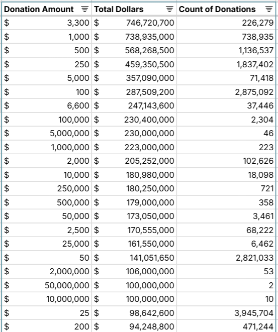 political contributions by occupation to federal elections in 2024