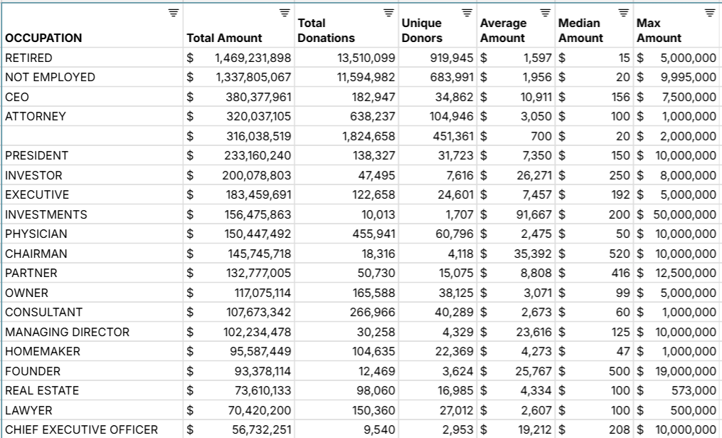 political contributions by occupation to federal elections in 2024