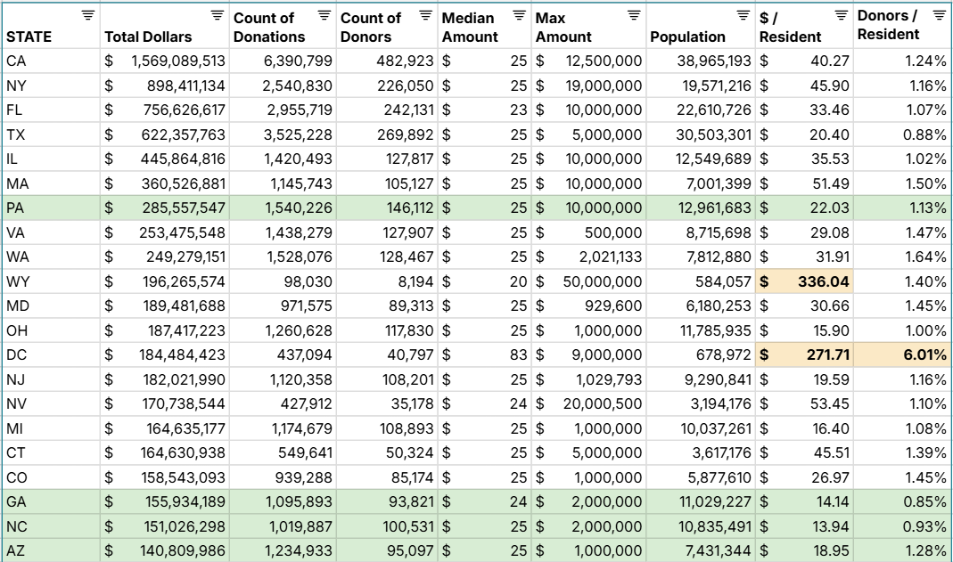 political contributions by state to federal elections in 2024