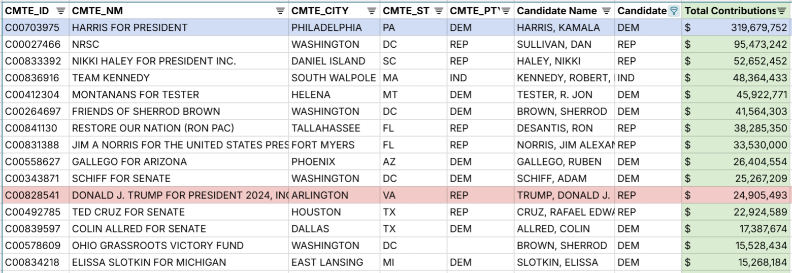 individual political campaign contributions in 2024 election in U.S.