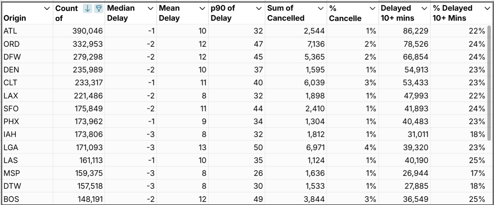 pivot table of flights