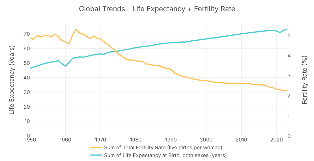 graph global demographic trends