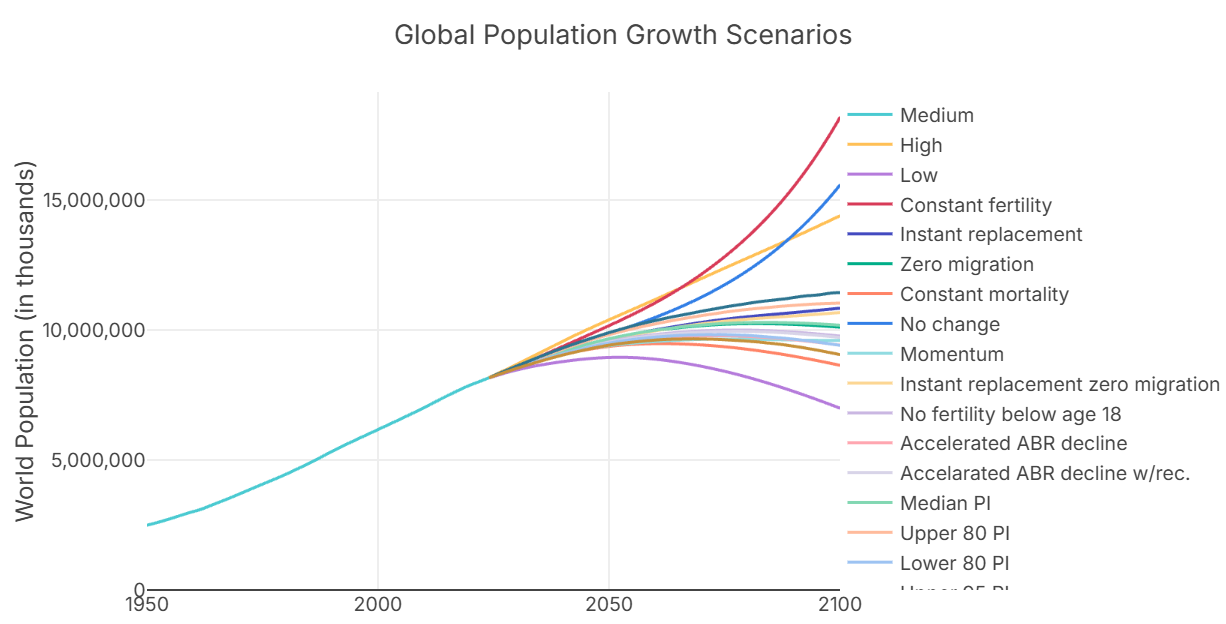 chart of human population growth projections to 2100