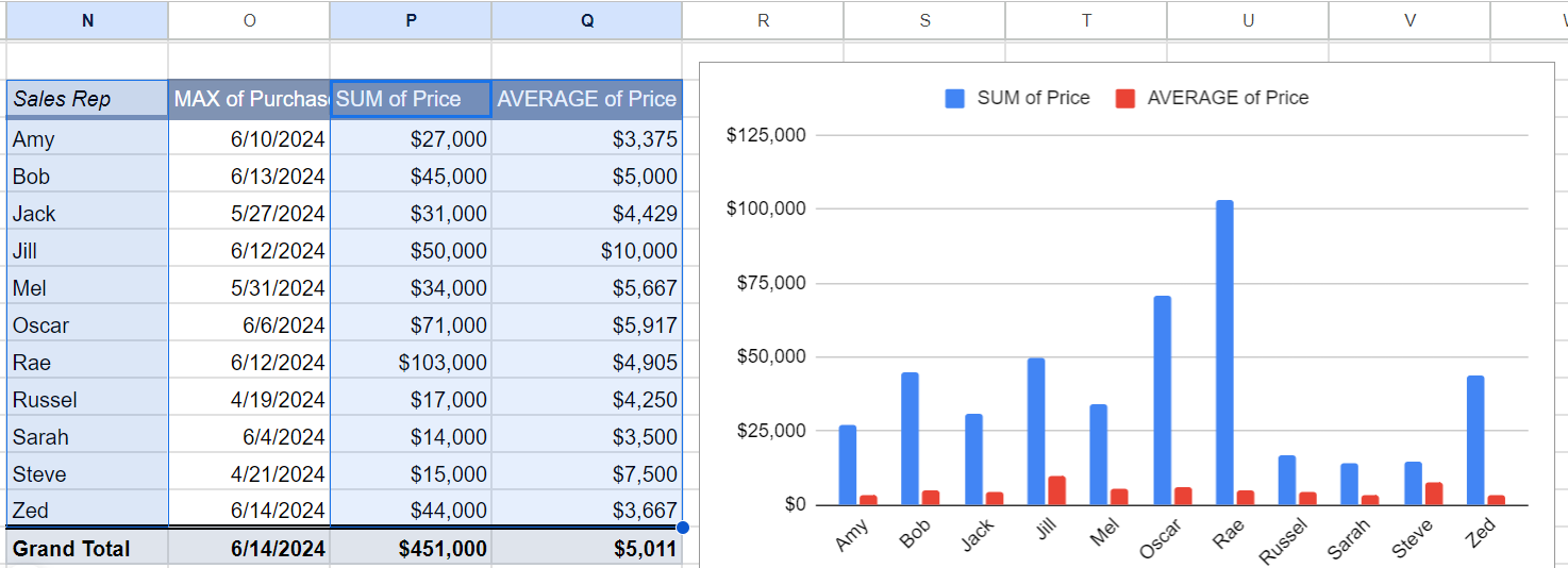 create pivot chart in google sheets