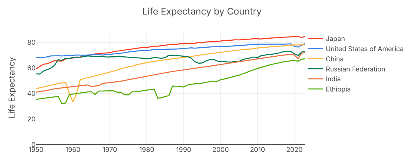 chart to compare life expectancy by country