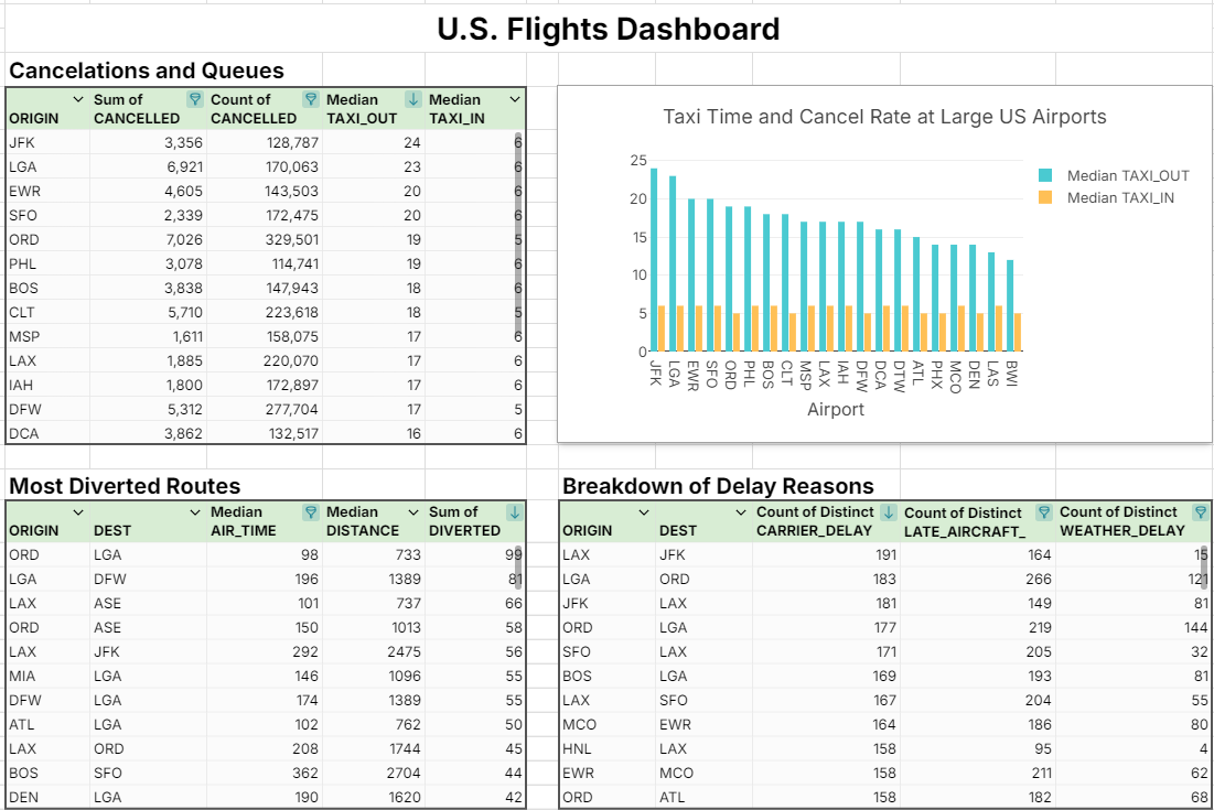 auto-updating pivot table dashboard