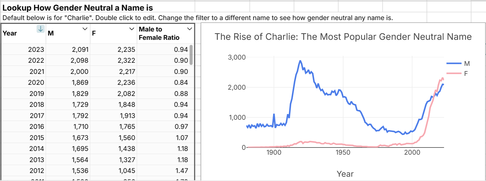 lookup gender neutral baby names in U.S.