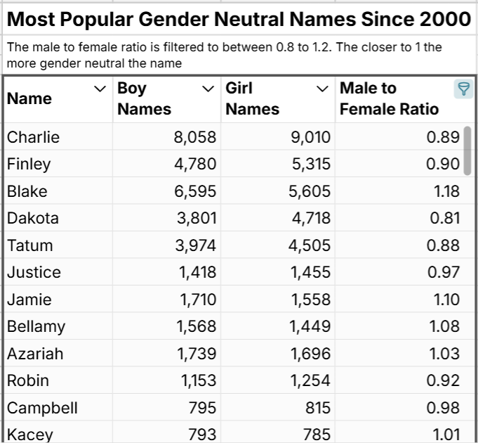 most popular gender neutral baby names in U.S.