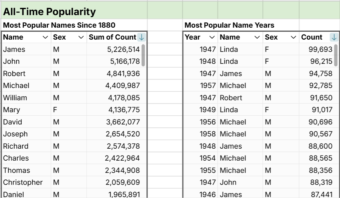 most popular names all-time in the U.S.