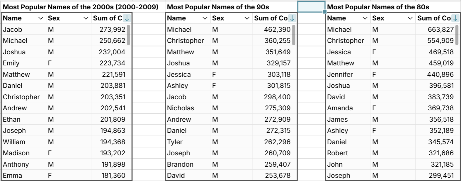 most popular baby names by decade in U.S.