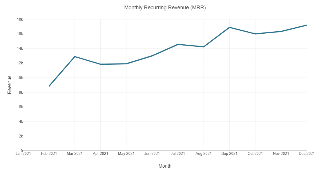 Monthly Recurring Revenue