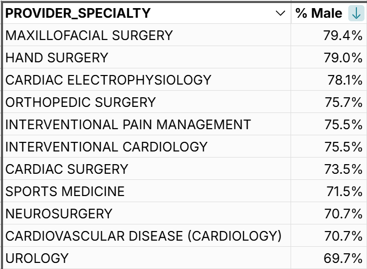 NPI Providers are male dominated