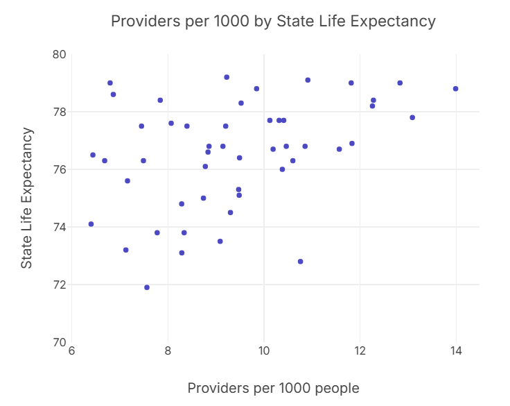 NPI Providers by state vs life expectancy