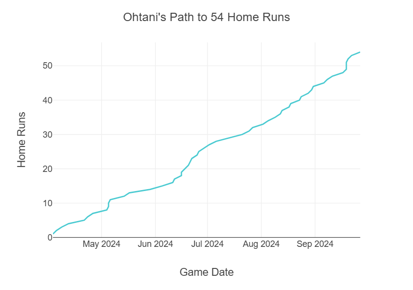 shohei ohtani stats path to 54 home runs