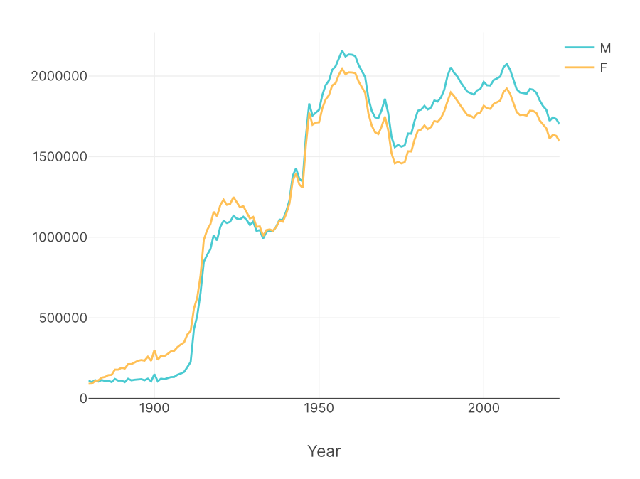 A line graph of the count of baby girls vs. baby boys born in the United States by year, from 1880 to 2023