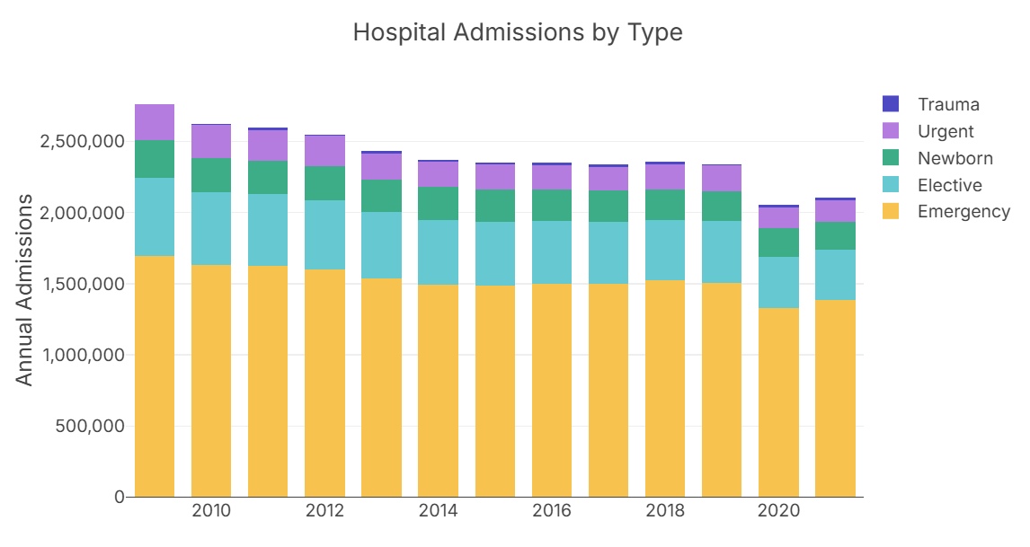 pivot chart of hopspital admissions data