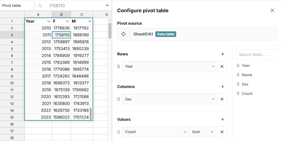 Screenshot showing a pivot configuration with Year in Rows, Sex in Columns, and Count in Values. The output table has Year, F, and M as column headers. The table now has just one row per year. More rows are shown, including all years from 2010 to 2023. The numeric values are the same as in the previous table, they've just been rearranged.