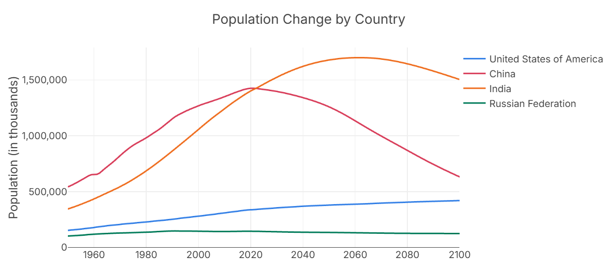 chart of population growth by country since 1950 and population growth projections to 2100