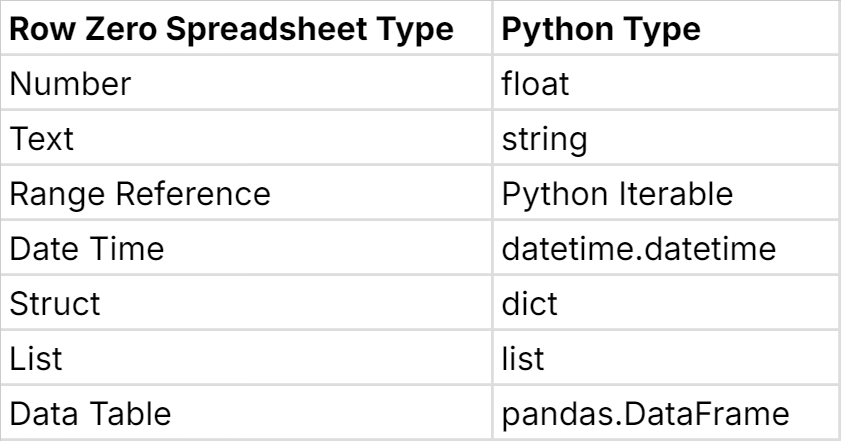 python to spreadsheet type mapping