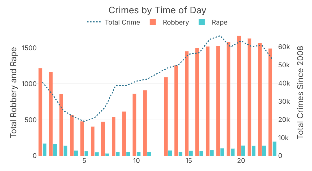 seattle crime by time of day