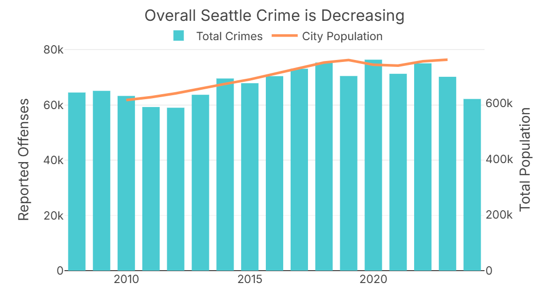 seattle crime rates are falling