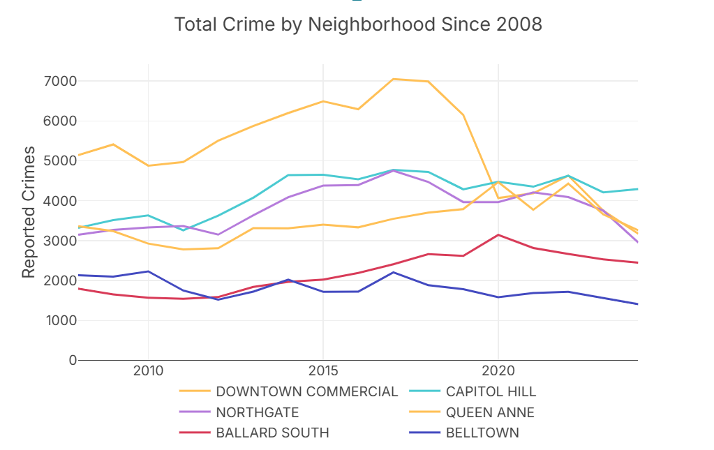 seattle neighborhood crime statistics