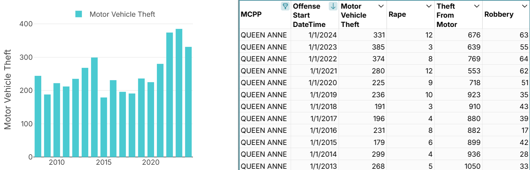 seattle queen anne crime statistics