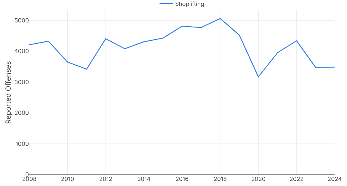 seattle shoplifting statistics