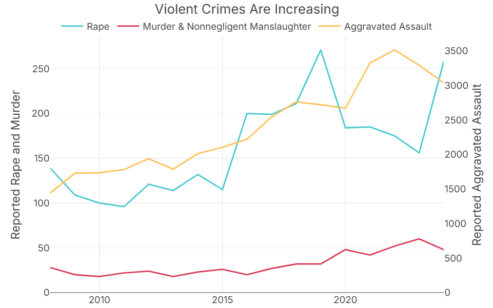 seattle violent crime statistics