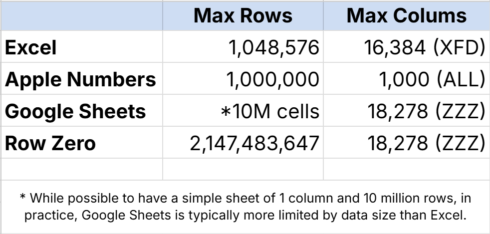 spreadsheet max rows and columns - Excel, Google Sheets, Apple Numbers, Row Zero