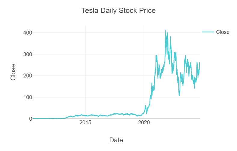 Tesla stock price over time