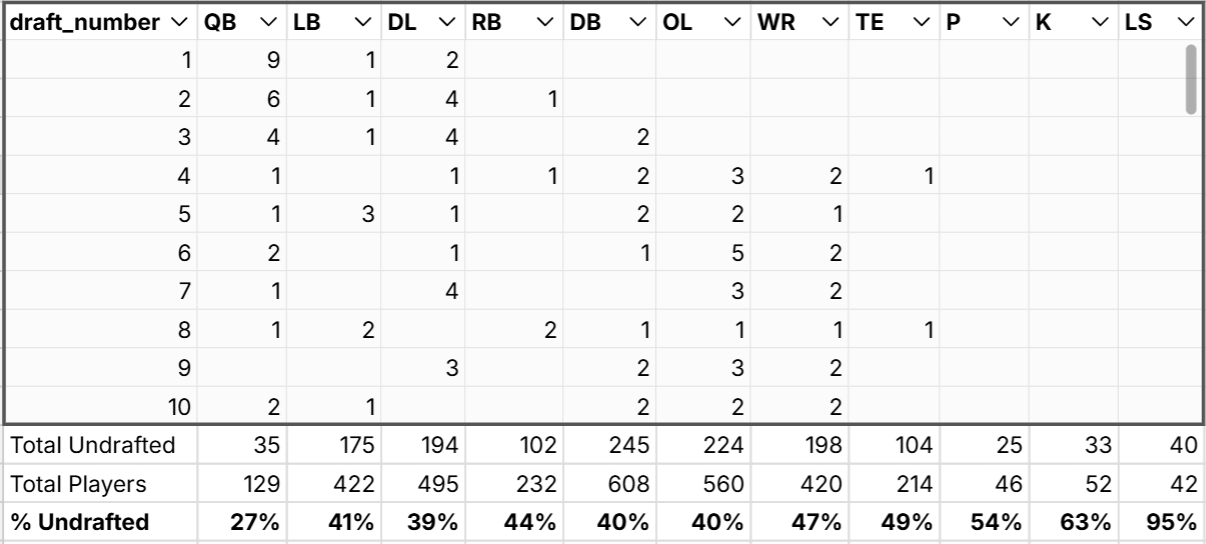 position with most undrafted nfl players