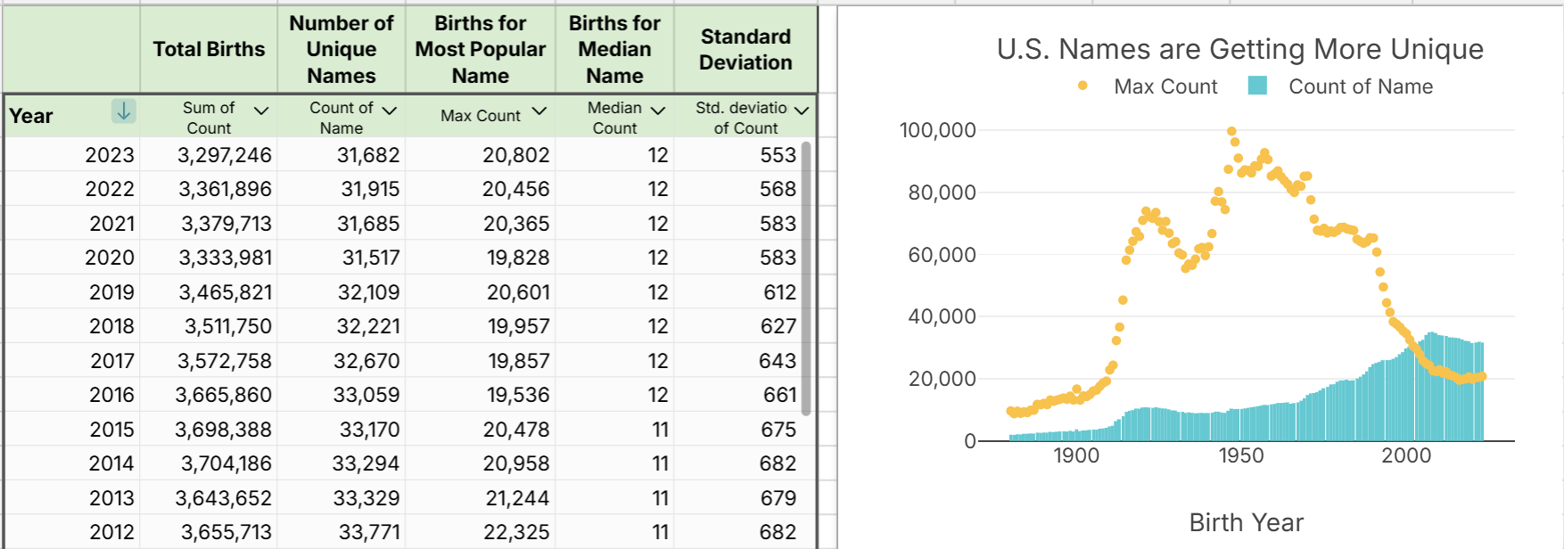 increase in unique baby names in U.S.