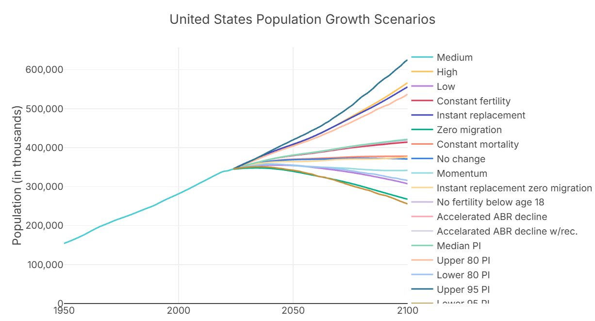 United States population growth projections to 2100 chart