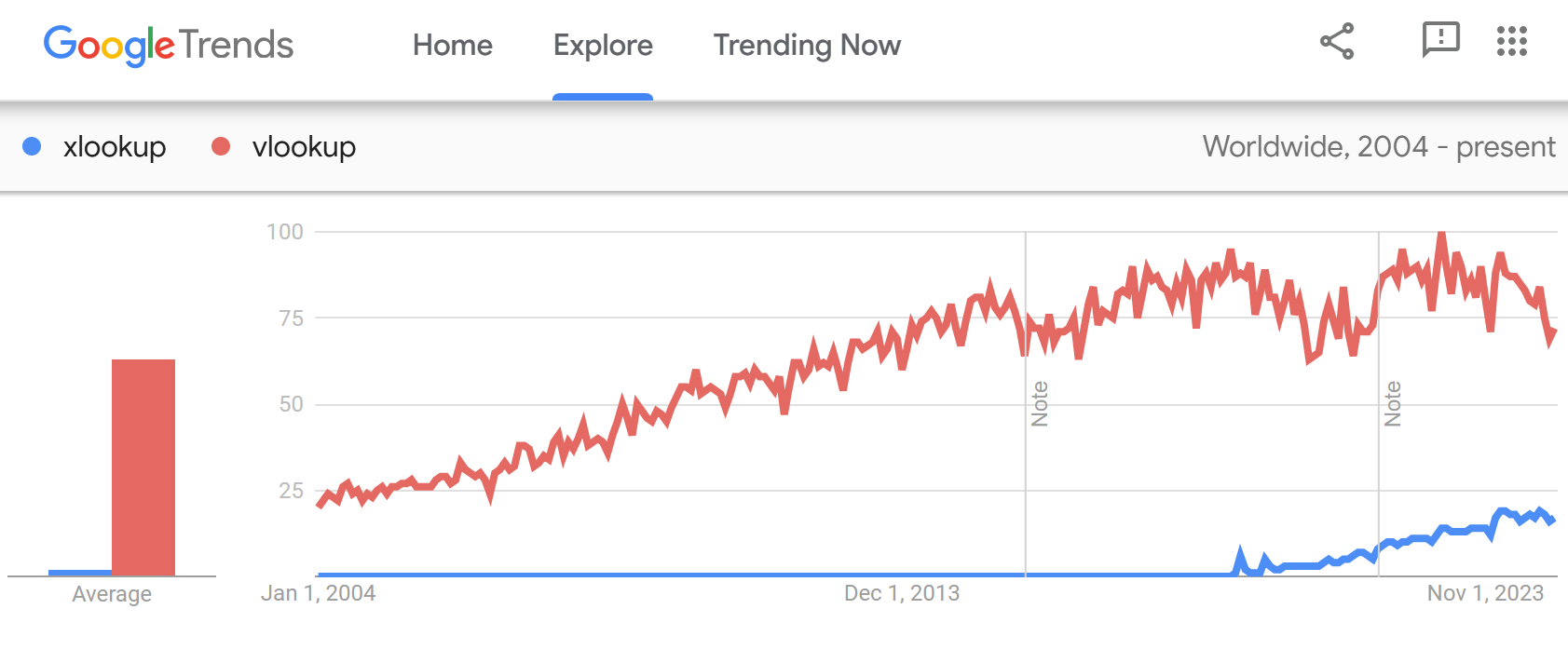 xlookup vs vlookup - vlookup is more popular but xlookup is better